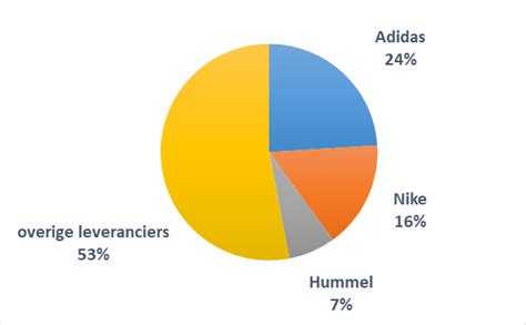 marktaandeel adidas 2019|About this Report .